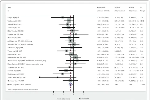 Figure 2 Forest plot. HbA1c, Glycated hemoglobin; 95% CI = 95% confidence interval.