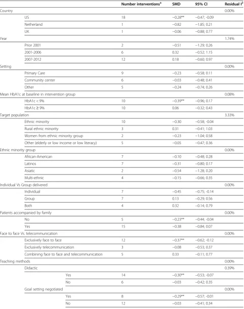 Table 2 Meta-regression of the effect of intervention´s characteristics on pooled glycated hemoglobin (N = 20)