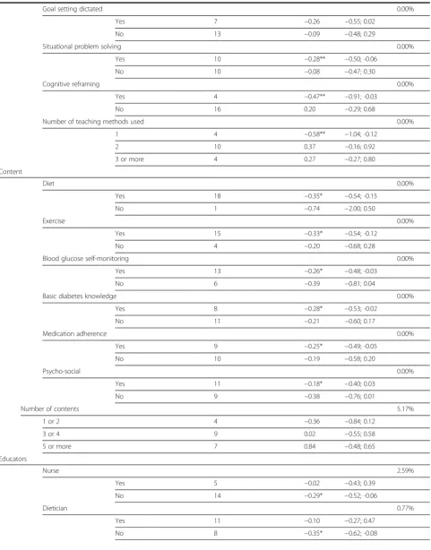 Table 2 Meta-regression of the effect of intervention´s characteristics on pooled glycated hemoglobin (N = 20)(Continued)