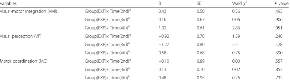 Table 2 GEE analysis of effects on visual-motor integration, visual perception, and motor coordination sub-abilities of eye-handcoordination
