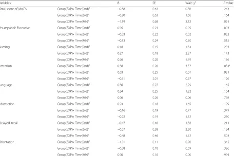 Table 3 GEE analysis of effects on global and subcomponents of cognitive function