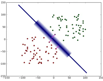 Figure 2.2: Radial basis kernel [20]