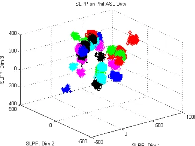 Figure 3.15: PCA feature space of Left and Right Hand (Top 3 eigenvectors)
