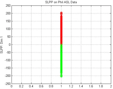 Figure 3.16: LPP feature space of Left and Right Hand (Top 1 eigenvectors)