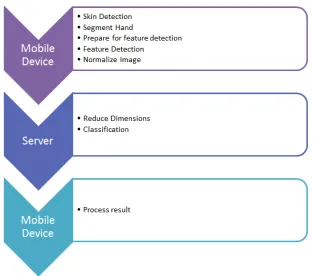 Figure 3.18: Process of Cloud-Assisted Algorithm