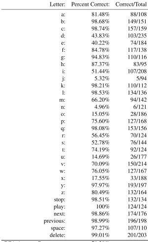 Table 5.2: PCA Classiﬁcation Per Letter w/ 50 eigenvectors