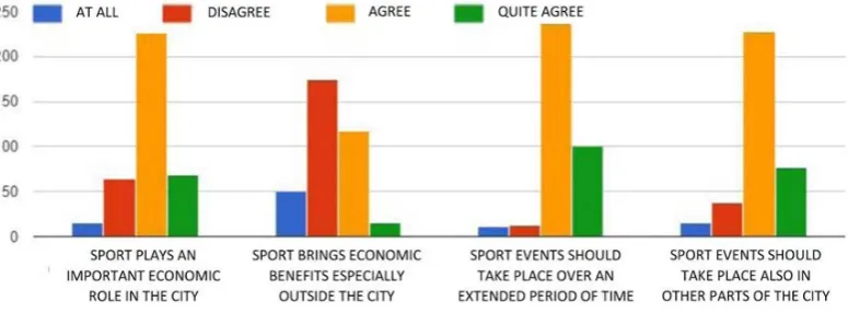 Fig. 2 Perception of interviewees about the economic importance of sport and sport events