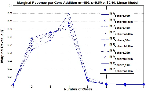 Fig. 5.  Probability a shopper will backtrack to a POS upon receiving an tUser as a function of microprocessor core assignment
