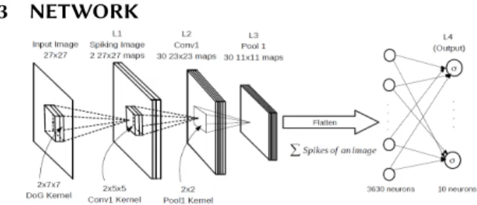 Figure 1: A deep spiking convolutional network architecture for classification of the MNIST and the N-MNIST data sets.
