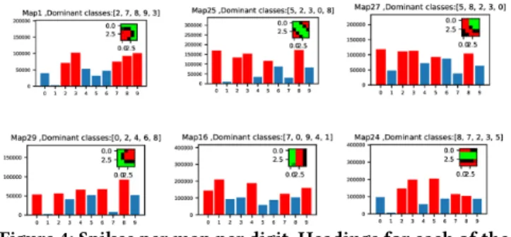 Figure 4: Spikes per map per digit. Headings for each of the sub-plots indicate the dominant (most spiking) digit for  re-spective features