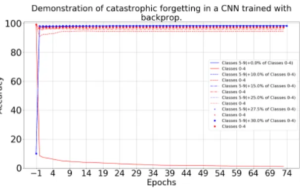 Figure 5: Catastrophic forgetting in a convolutional network while revising a fraction of the previously trained classes.