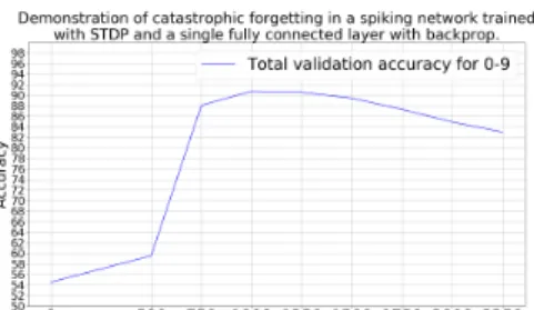 Figure 7: Note that as the number of training images for the classes 5-9 increases the total accuracy drops.