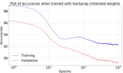Figure 11: Plot of accuracies versus epochs when the weights were initialized with backprop trained weights.