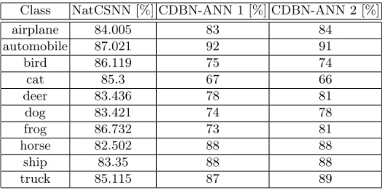 Table 3: Classification accuracy of the NatCSNN using 10 neurons per classifier Class NatCSNN [%] CDBN-ANN 1 [%] CDBN-ANN 2 [%]