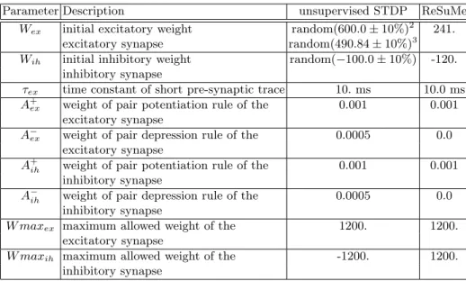 Table 1: Unsupervised STDP and ReSuMe parameters