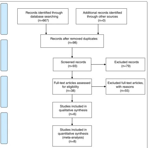 Fig. 1 Preferred Reporting Items for Systematic Reviews and Meta-Analyses (PRISMA)
