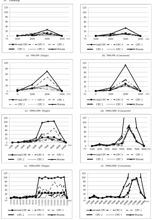 Fig. 6. Benchmarking of Desktop 