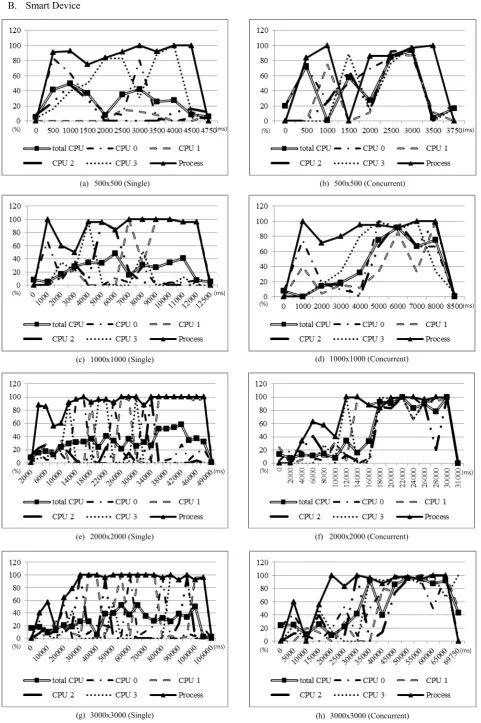 Fig. 7. Benchmarking of Mobile 