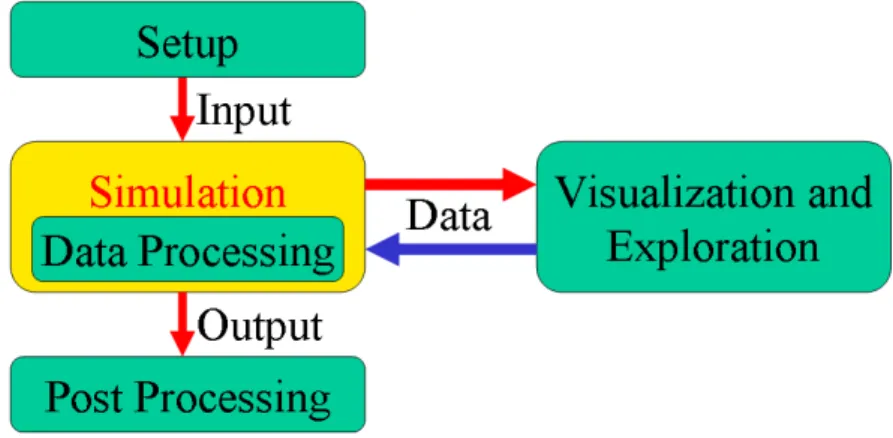 Figure 1 Aimed solution. A running simulation can be observed by an On-line Monitoring visualization