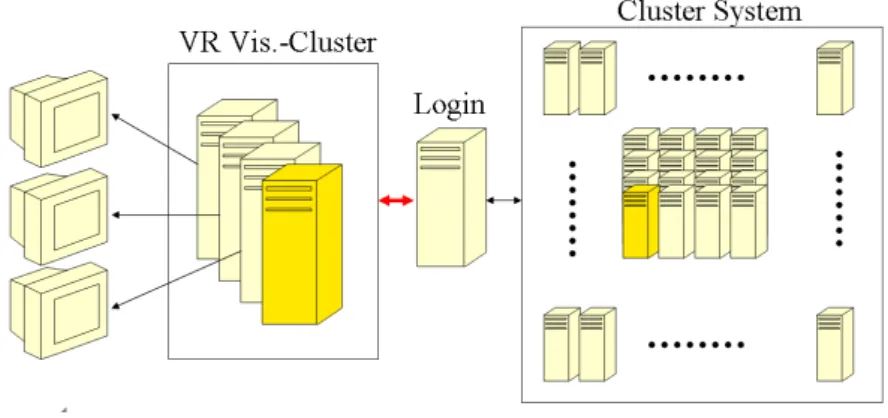 Figure 2 Usual computational system in CFD environments. Because of their scaling performance, a cluster system is often used on the computational side