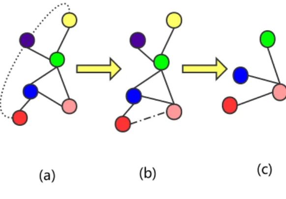 Figure 3: An illustrative example of graph grafting. Vertices connected in dotted line are the pink vertex’s 2-hop, the red vertex has a higher QW score than other vertices of pink vertex’s 2-hop.