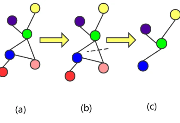 Figure 4: An illustrative example of graph pruning. The pink vertex has a smaller QW score than other vertices of green vertex’s 1-hop.