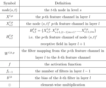 Table 1: Important notations used in this paper and their descriptions.