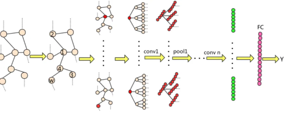 Figure 5: Illustration of the proposed QS-CNNs model for graph classification.