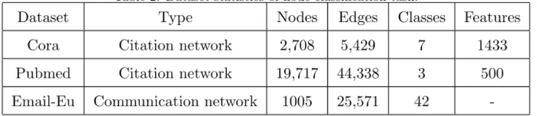 Table 2: Dataset statistics of node classification task.