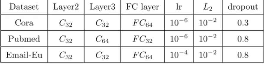 Table 3: The details of some parameters for node classification.