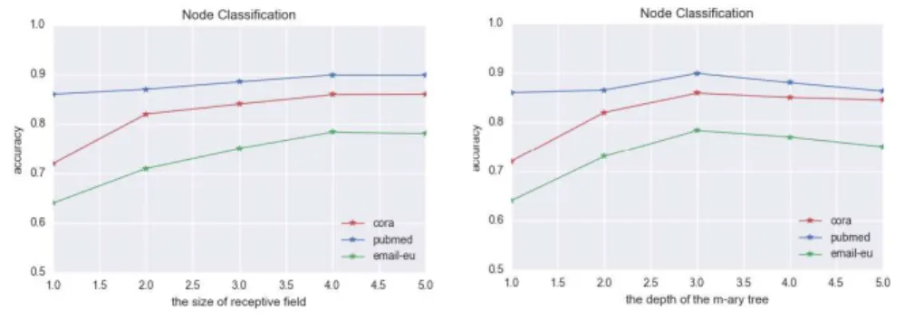Figure 6: Impact of the receptive field size and the depth of the m-ary tree on performance for node classification