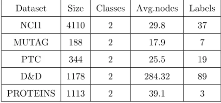 Table 5: Dataset statistics for graph classification task.