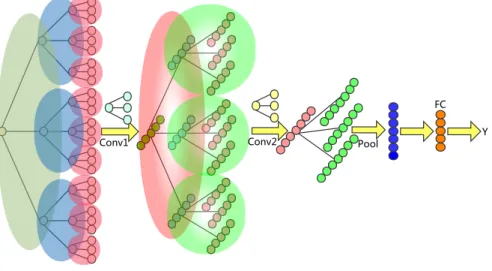 Figure 1: An illustrative example of our QS-CNNs with K = 4 and m = 3. The ‘Conv’