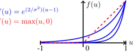 Figure 2: In dotted red, we plot the “rectified linear unit” function u 7→ max(u, 0). In blue, we plot non-linear functions of our network for typical values of σ that we use in our experiments.