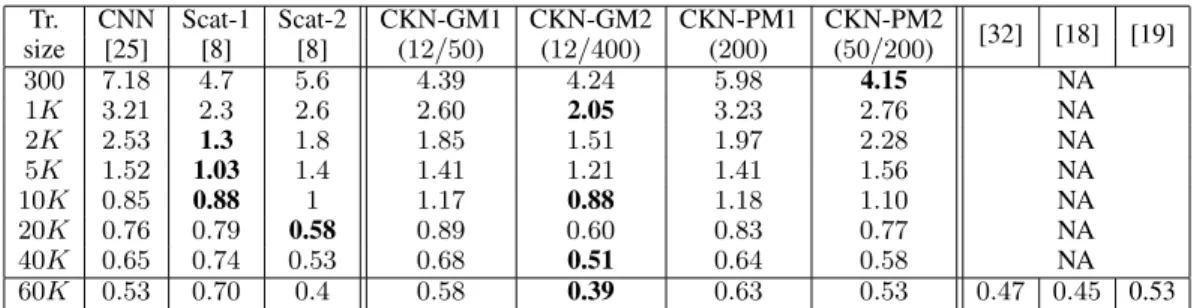 Table 1: Test error in % for various approaches on the MNIST dataset without data augmentation.