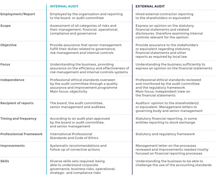 Fig. 2:  the distinct roles of internal and external audit 6