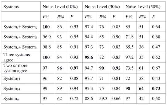 Table 2: Isolated systems recognition rates. 