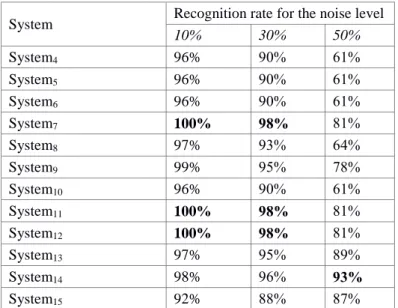 Table  4  shows  the  results  obtained  from  combining  multiple  systems  for  different  noise  levels  of  the  test  set