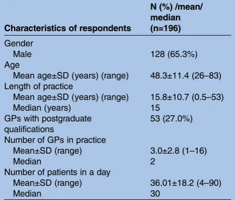 Table 1Profile of general practitioners and their practices