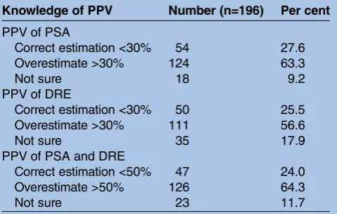 Table 2GPs’ knowledge of prostate cancer risk factors