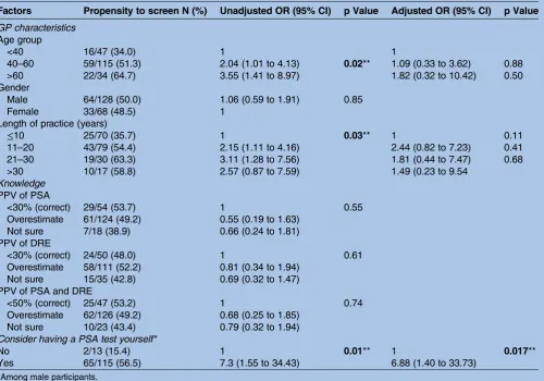 Table 4Logistic regression analysis: factors associated with the propensity of GPs to screen asymptomatic men for prostatecancer