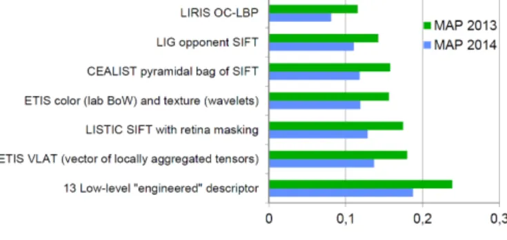 Fig. 1. Performance of engineered features