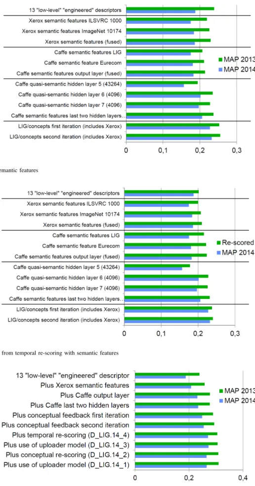 Fig. 2. Performance of semantic features