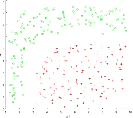 Figure 1.2 A training model with binary classification data set 