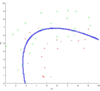Figure 1.3 A difficult separating training model 