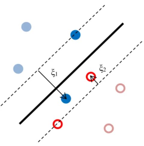 Figure 2.2 Soft-margin SVM with SVs in darker shades 