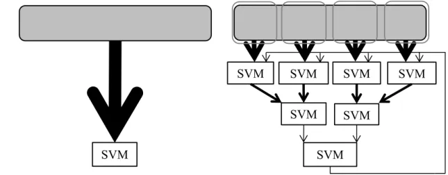 Figure 2.3 Cascade SVM versus single SVM 