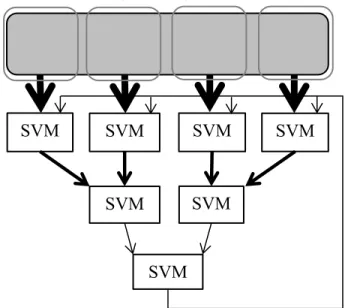 Figure 3.4 A cascade SVM structure 