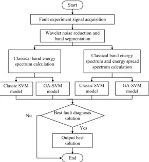 Fig. 1. Flowchart of the fault diagnosis algorithm  2. Energy spectrum and energy spread spectrum 