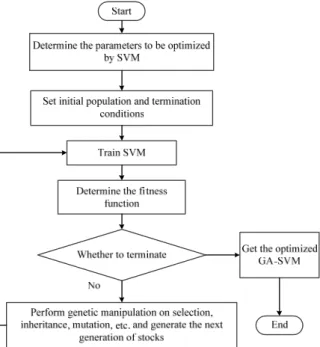 Fig. 2. The flow chart of GA optimized SVM parameters 
